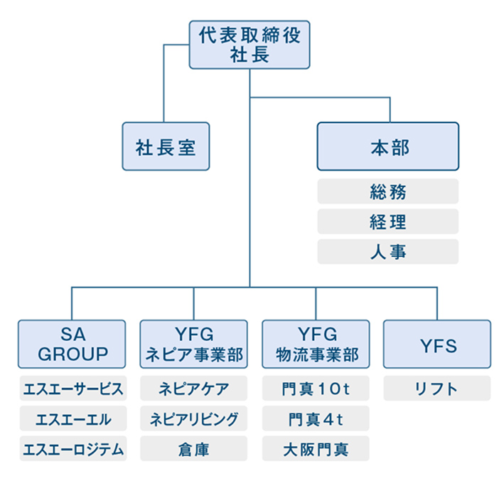 SA GROUP